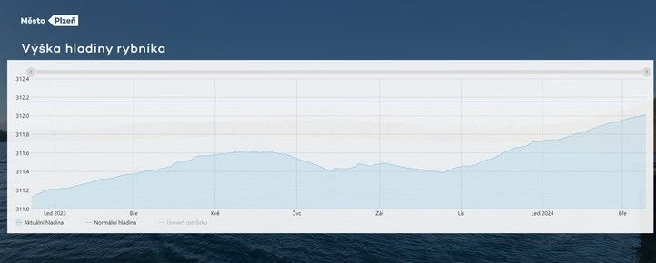 Graf s vývojem vody ve Velkém boleveckém rybníku. Zdroj: bolevec.plzen.eu 240317_bolevecky_rybnik_hladina_vyvoj