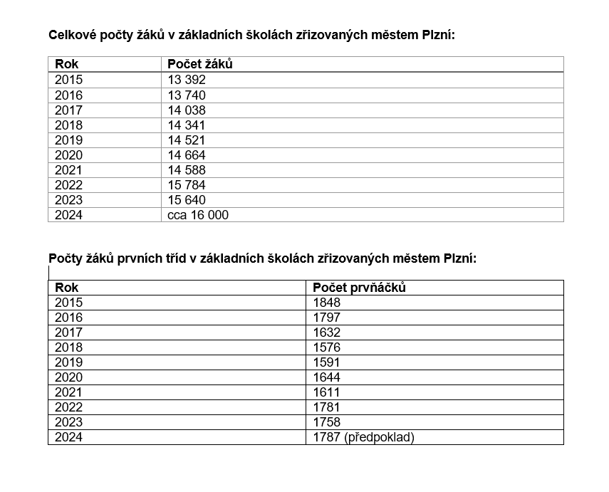 V Plzni přibylo ve školním roce 2024/2025 prvňáčků.  240902_novy_skolni_rok_tabulka