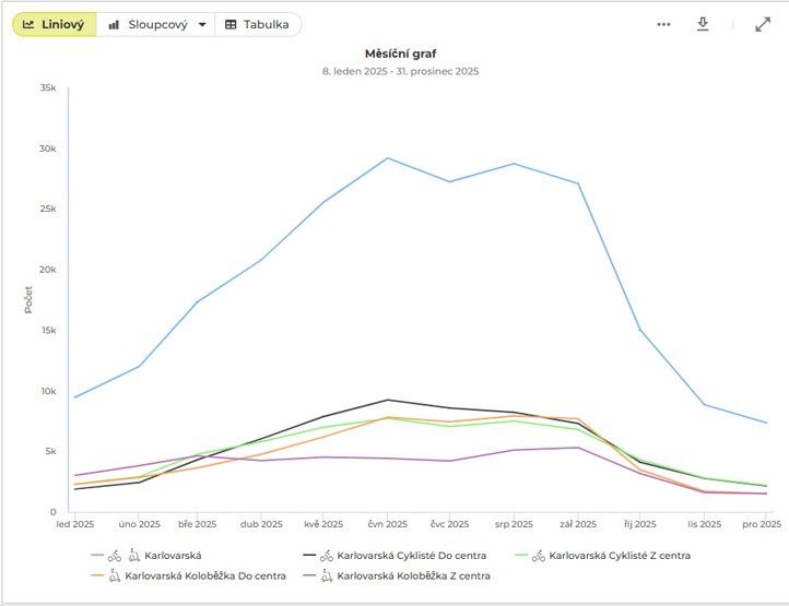 260114_Cyklo_scitace_Karlovarska 01az12_2025_1